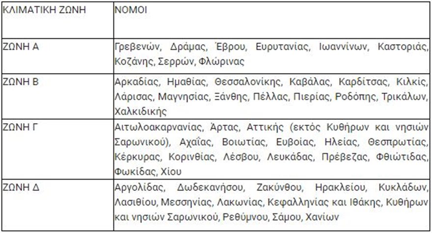 Επίδομα θέρμανσης