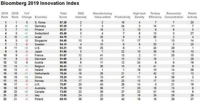 Οι πιο καινοτόμες χώρες