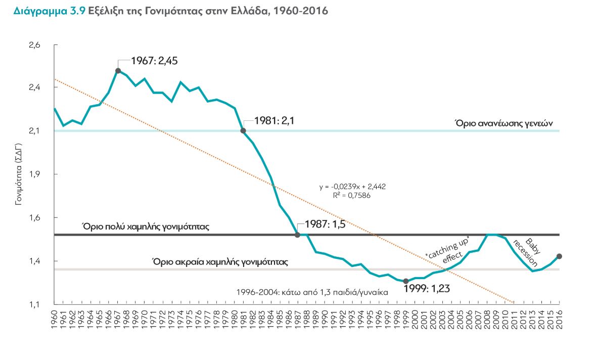 Δημογραφικό πρόβλημα στην Ελλάδα