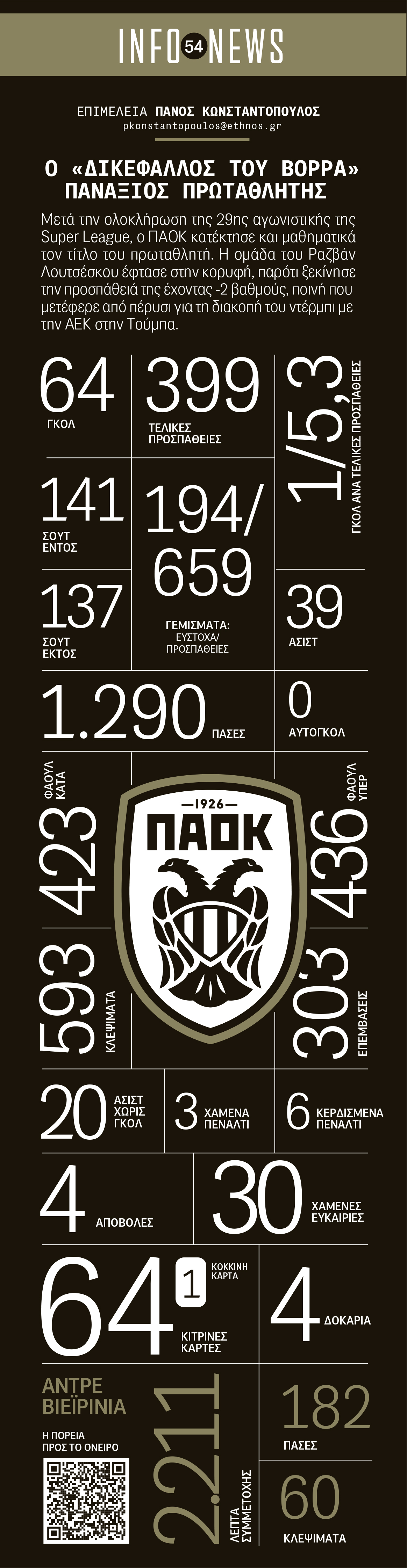 info_paok.jpg Ο ΠΑΟΚ πρωταθλητής