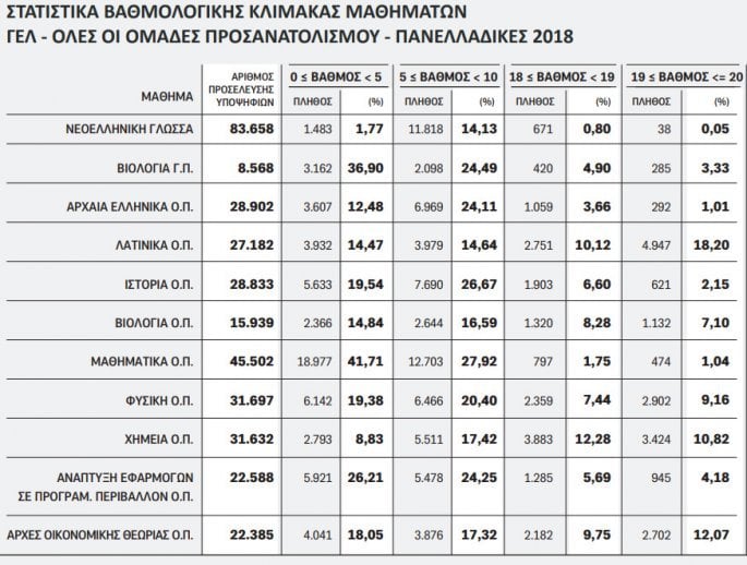 Στατιστικά πανελλαδικών 2018