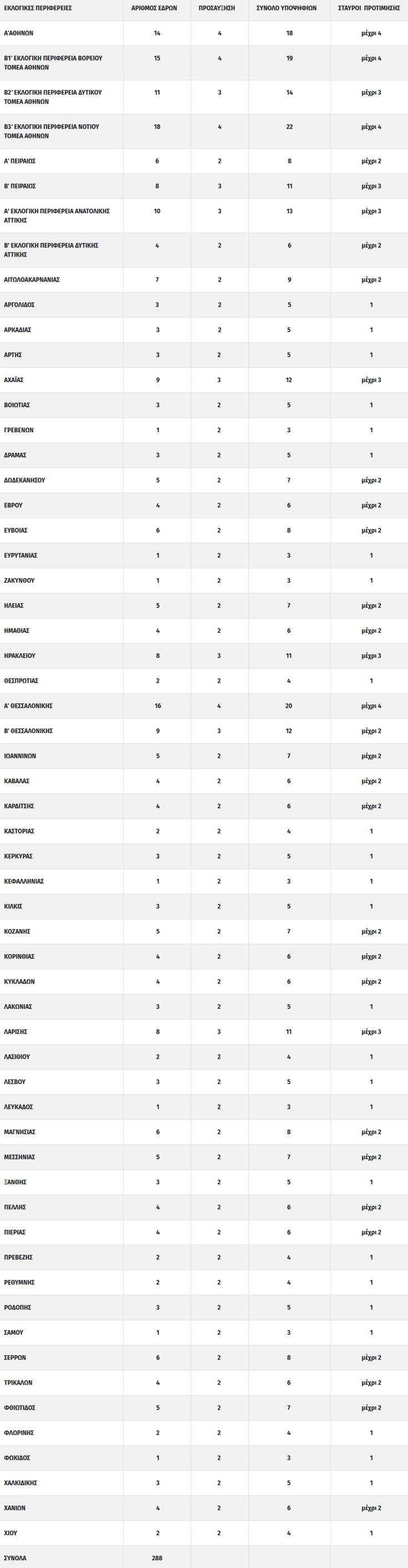 εκλογική περιφέρεια, 