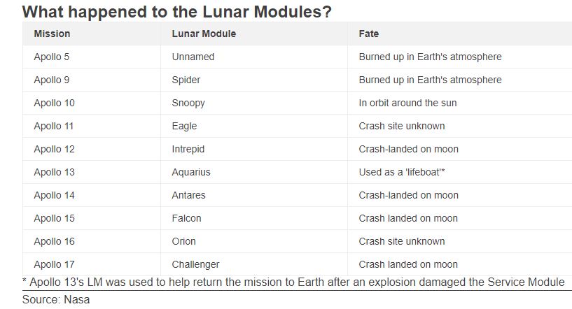 Πού βρίσκονται σήμερα οι διαστημικές κάψουλες