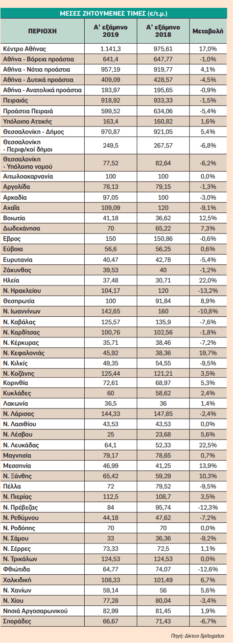 Πίνακας - Οικόπεδα