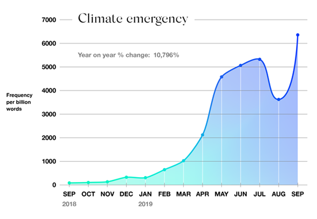 oxford-woty-2019-graphs_climate-emergency_20650x450.png