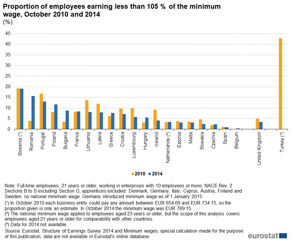 prop._of_employees_earning_less_than_105_of_the_minimum_wage_october_2010_and_2014_.png