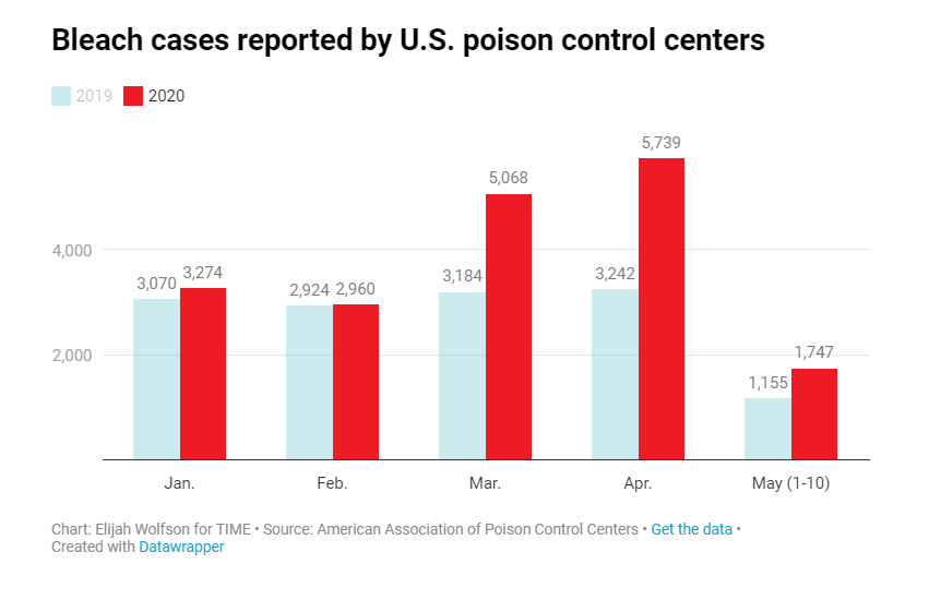 Αύξηση των δηλητηριάσεων στις ΗΠΑ