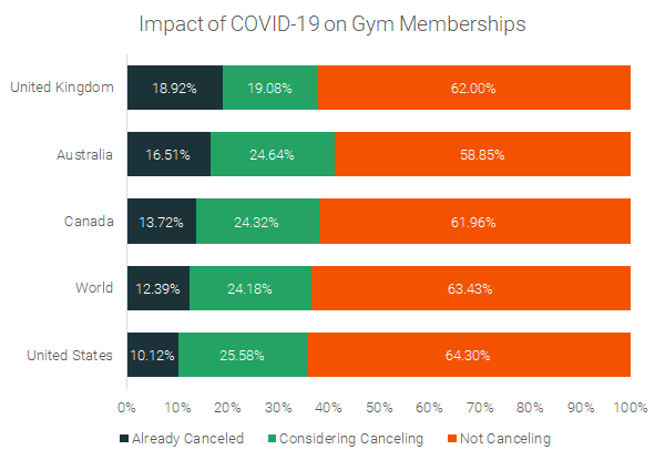impact-of-pandemic-on-gym-memberships-by-country-1.jpg
