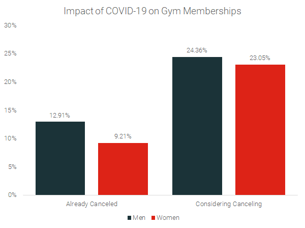 impact-of-pandemic-on-gym-memberships-by-gender-1.png