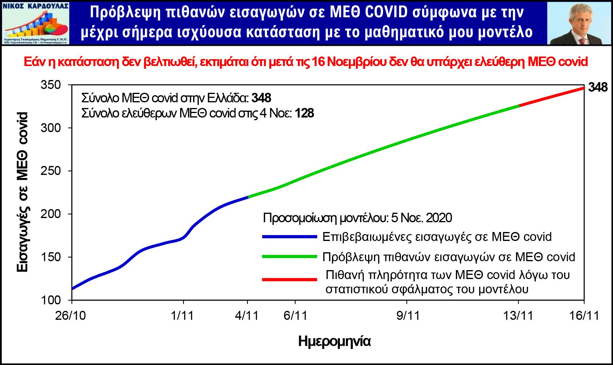 Εάν τα κρούσματα και τα ποσοστά νοσηλείας συνεχιστούν με τα δεδομένα της Τετάρτης 4 Νοεμβρίου τότε θα έχουμε πληρότητα στις ΜΕΘ στις 16 Νοεμβρίου