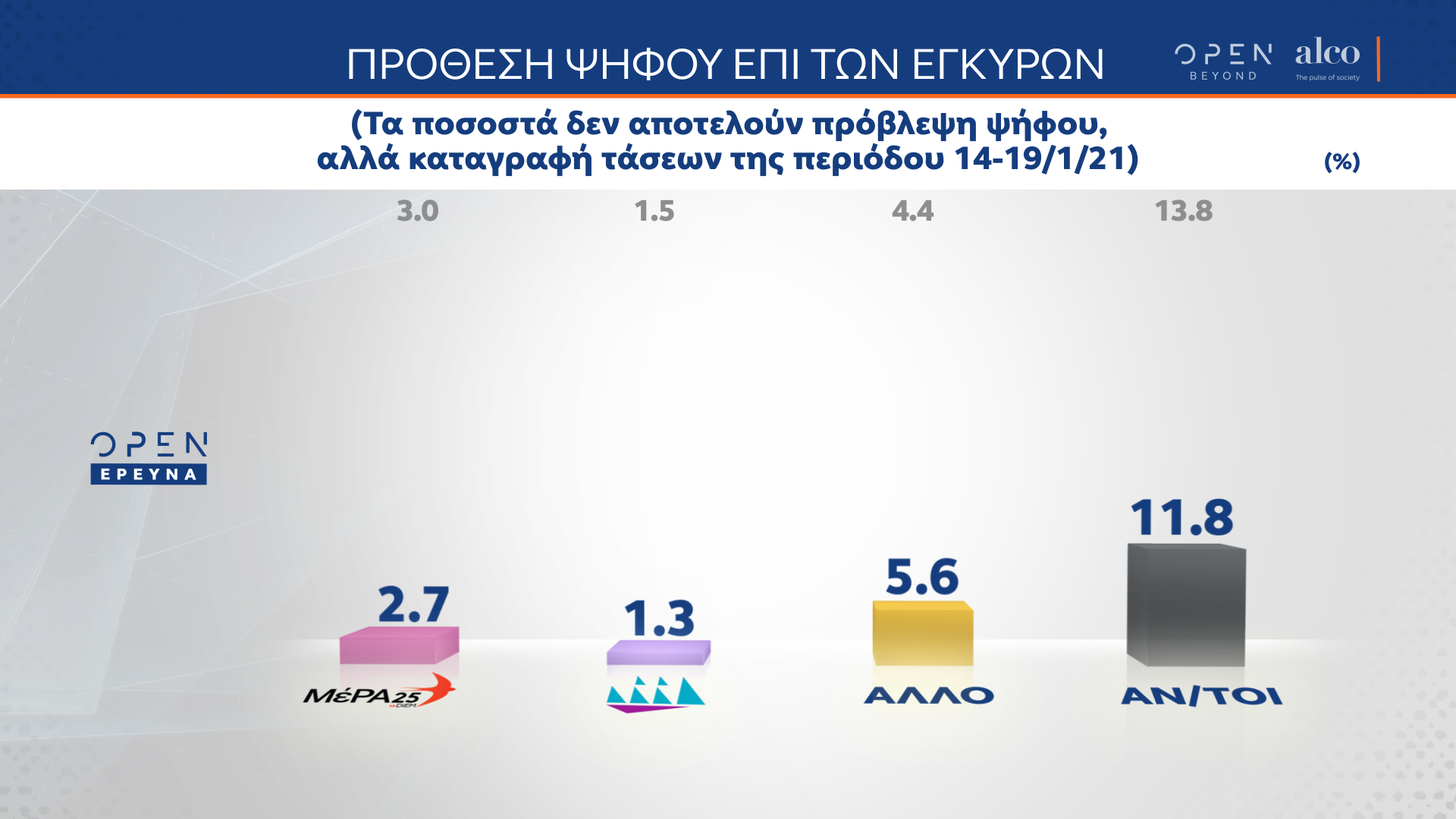 Alco, δημοσκόπηση