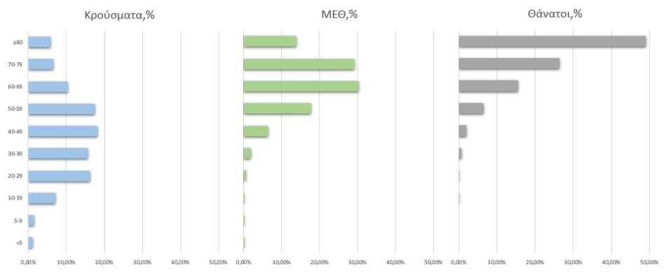 κρούσματα - ηλικιακή κατανομή