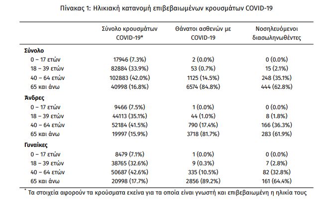 κορονοϊός κρούσματα σήμερα