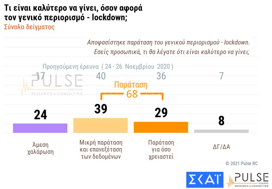 δημοσκόπηση Pulse
