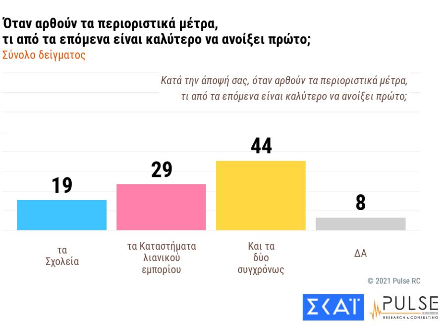 δημοσκόπηση Pulse