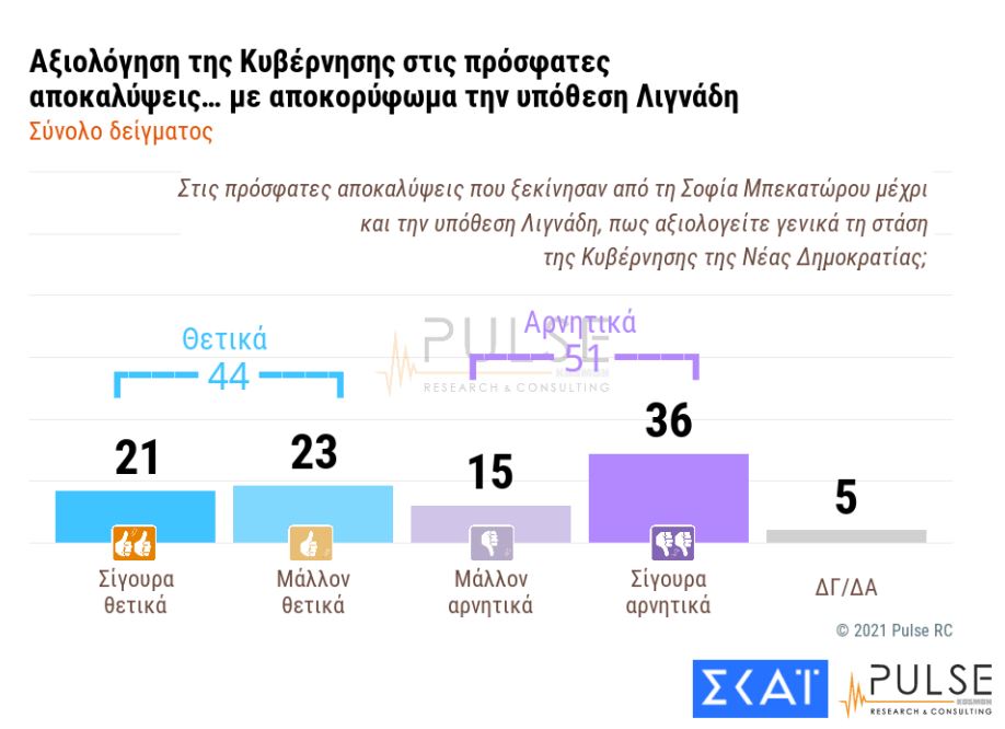 δημοσκόπηση Pulse