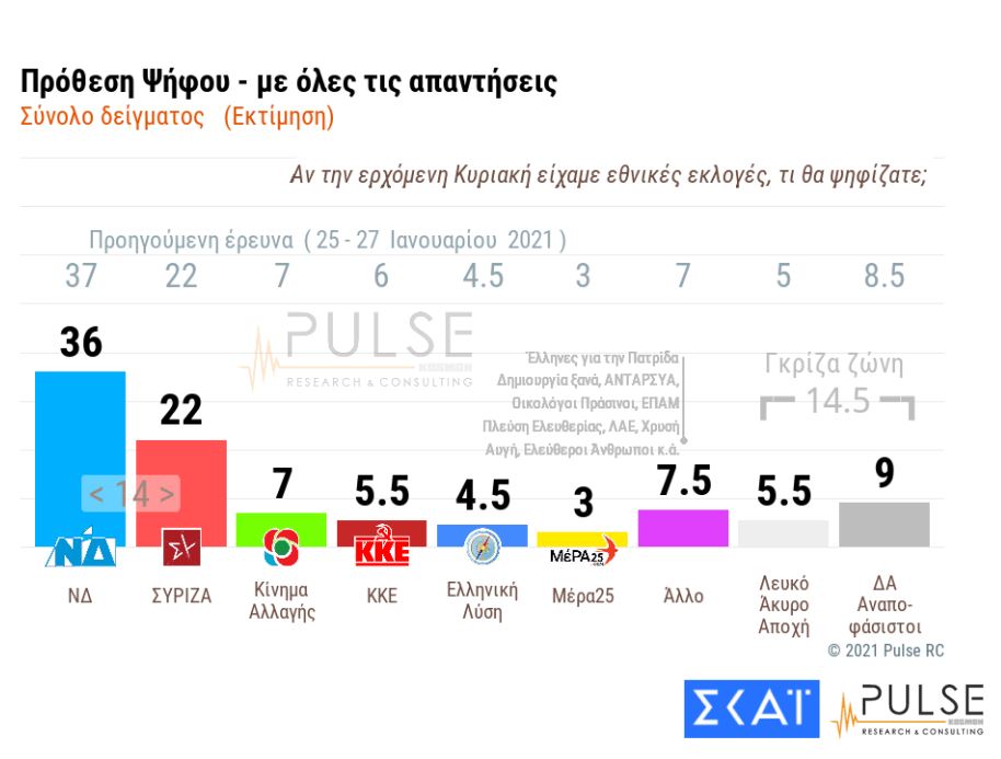 δημοσκόπηση Pulse 