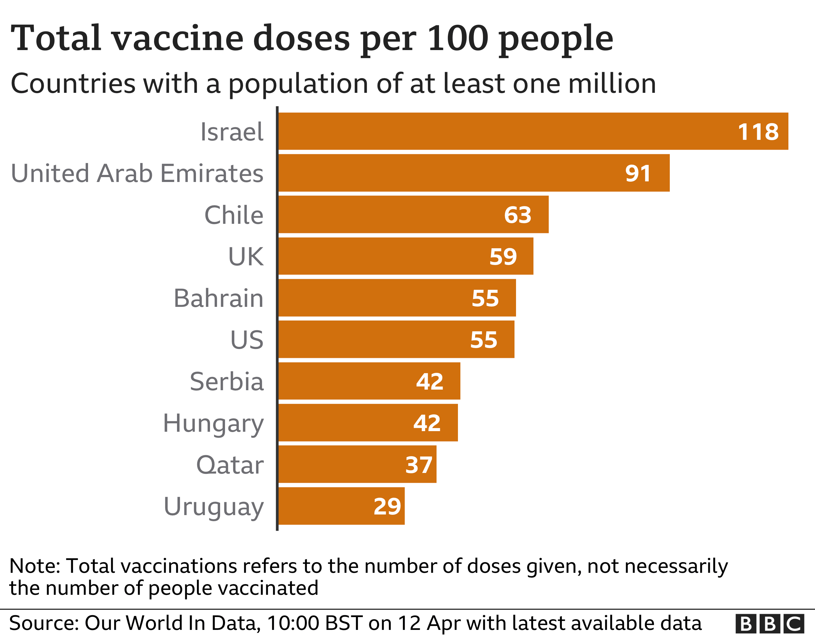 _117998538_vaccine_doses_per100_countries_rate12apr-nc.png _117998538_vaccine_doses_per100_countries_rate12apr-nc.png