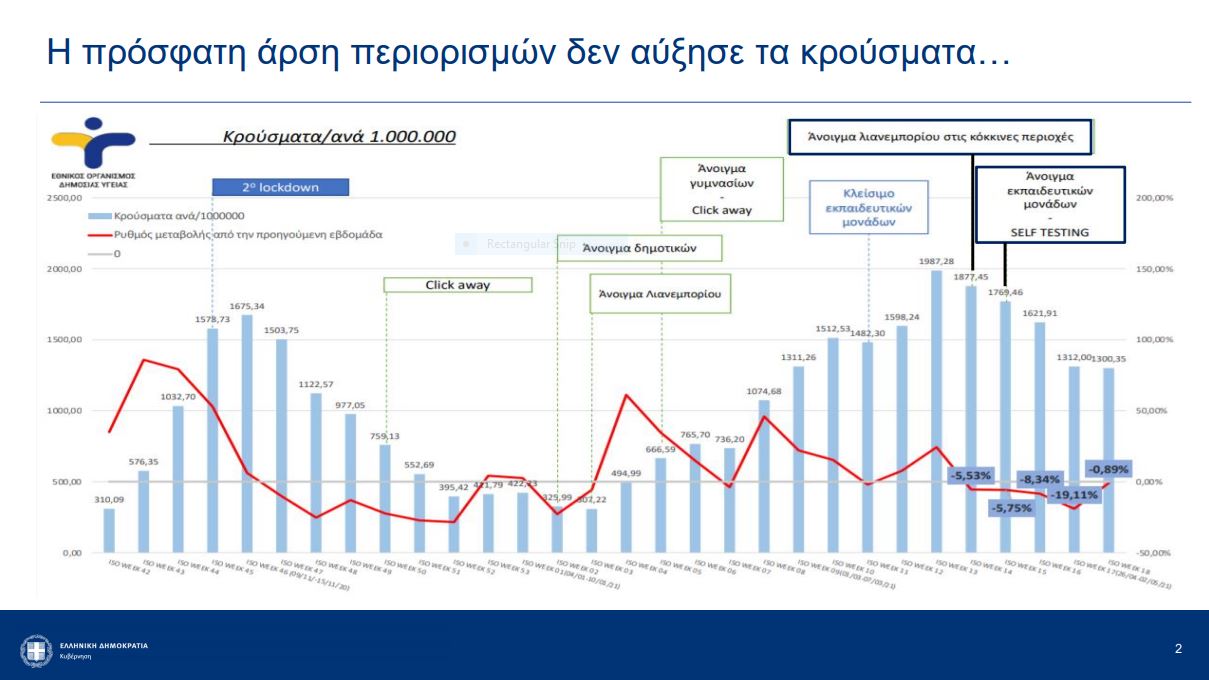 άρση μέτρων
