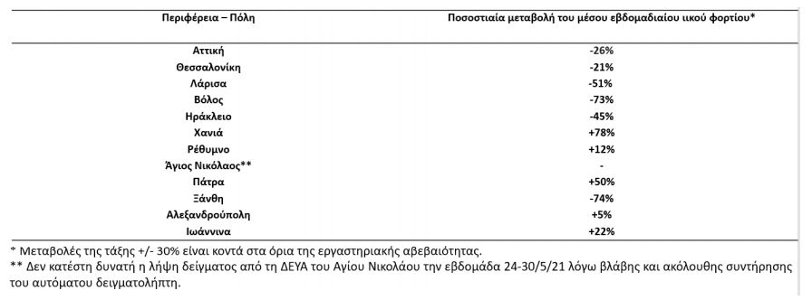 ιικό φορτίο, λύματα πίνακας