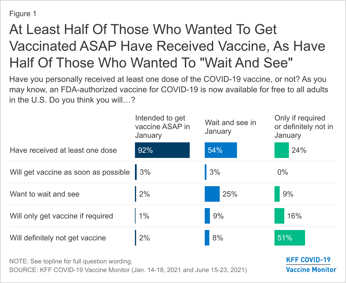 at-least-half-of-those-who-wanted-to-get-vaccinated-asap-have-received-vaccine-as-have-half-of-those-who-wanted-to-wait-and-see-.png