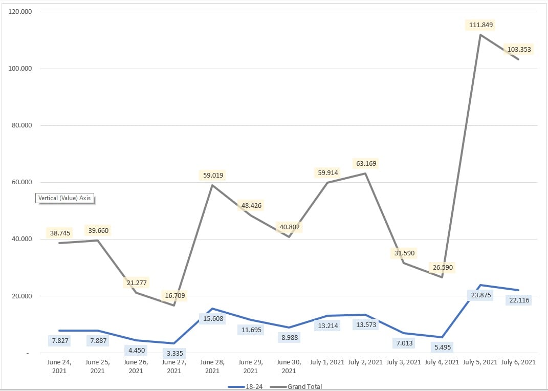 Κορονοϊός: Άλμα εμβολιασμών -Πρώτοι οι νέοι. Στοιχεία ανά ηλικιακή ομάδα τις τελευταίες 13 ημέρες 