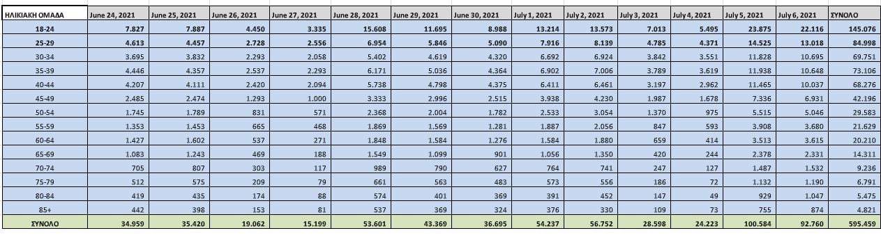 Κορoνοϊός: Άλμα εμβολιασμών -Πρώτοι οι νέοι. Στοιχεία ανά ηλικιακή ομάδα τις τελευταίες 13 ημέρες