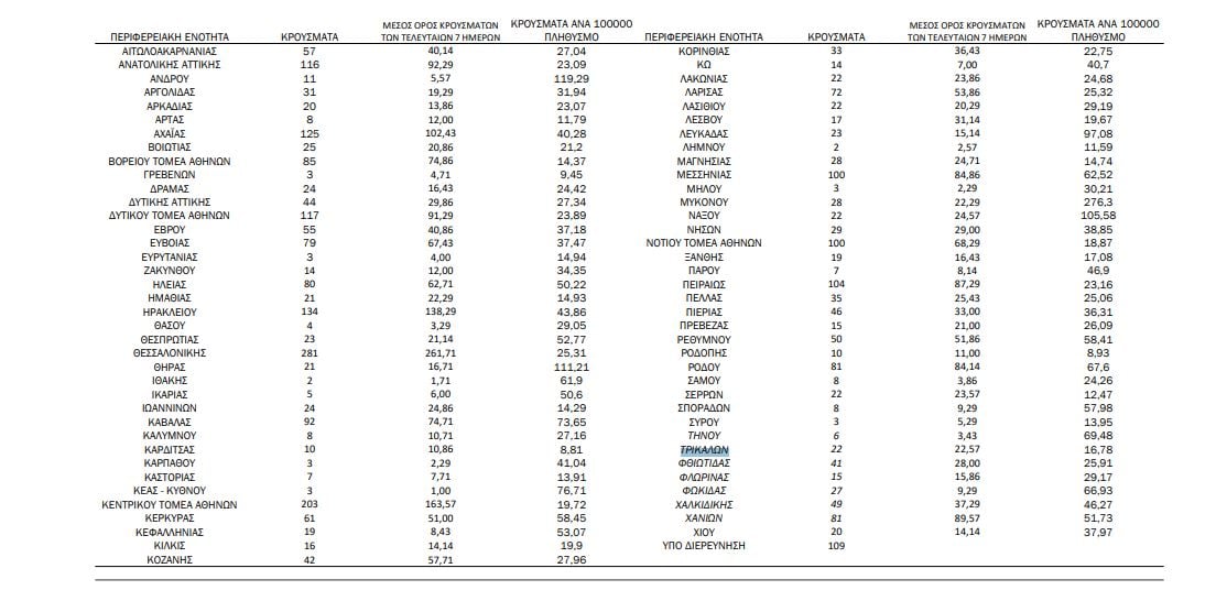 Ηλεία: Ακόμη 80 νέες μολύνσεις covid-19 μέσα σε ένα 24ωρο στο Νομό- 125 νέα κρούσματα στην Αχαΐα- Η γεωγραφική κατανομή των 3.191 νέων κρουσμάτων