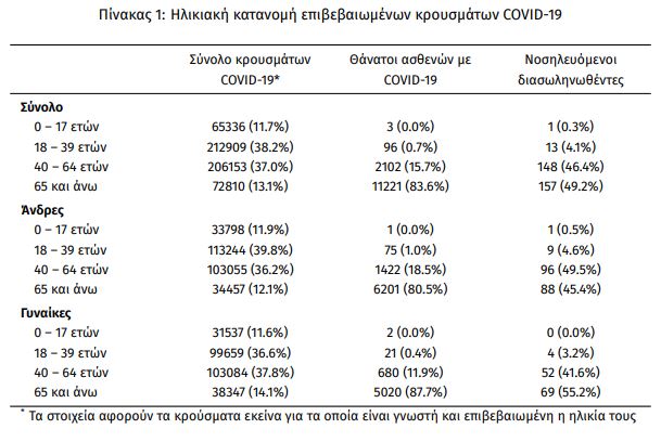 κρούσματα ανά ηλικία