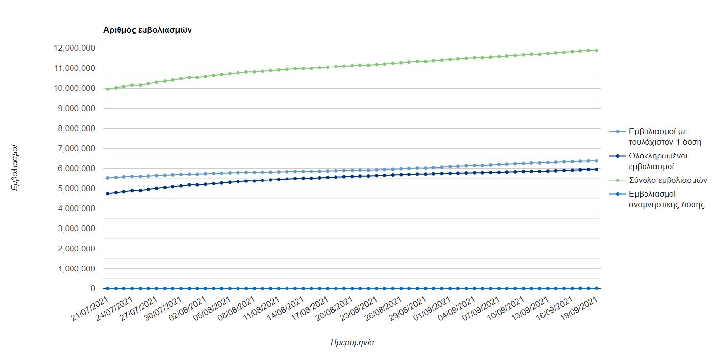 εμβολιασμοί