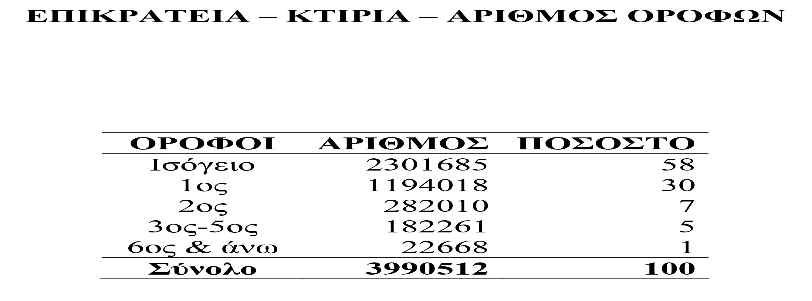 Οι περιορισμένες σεισμικές απώλειες δεν δικαιολογούν εφησυχασμό