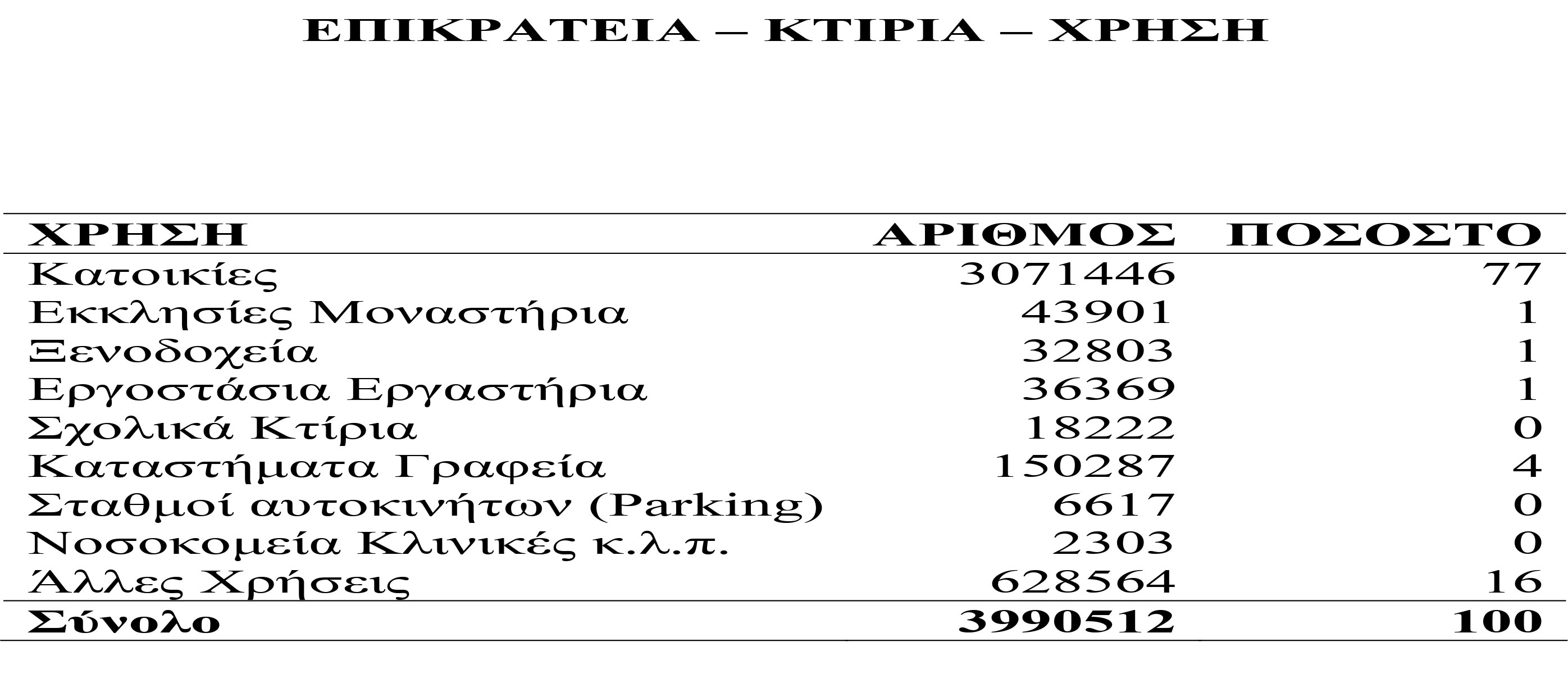 Οι περιορισμένες σεισμικές απώλειες δεν δικαιολογούν εφησυχασμό
