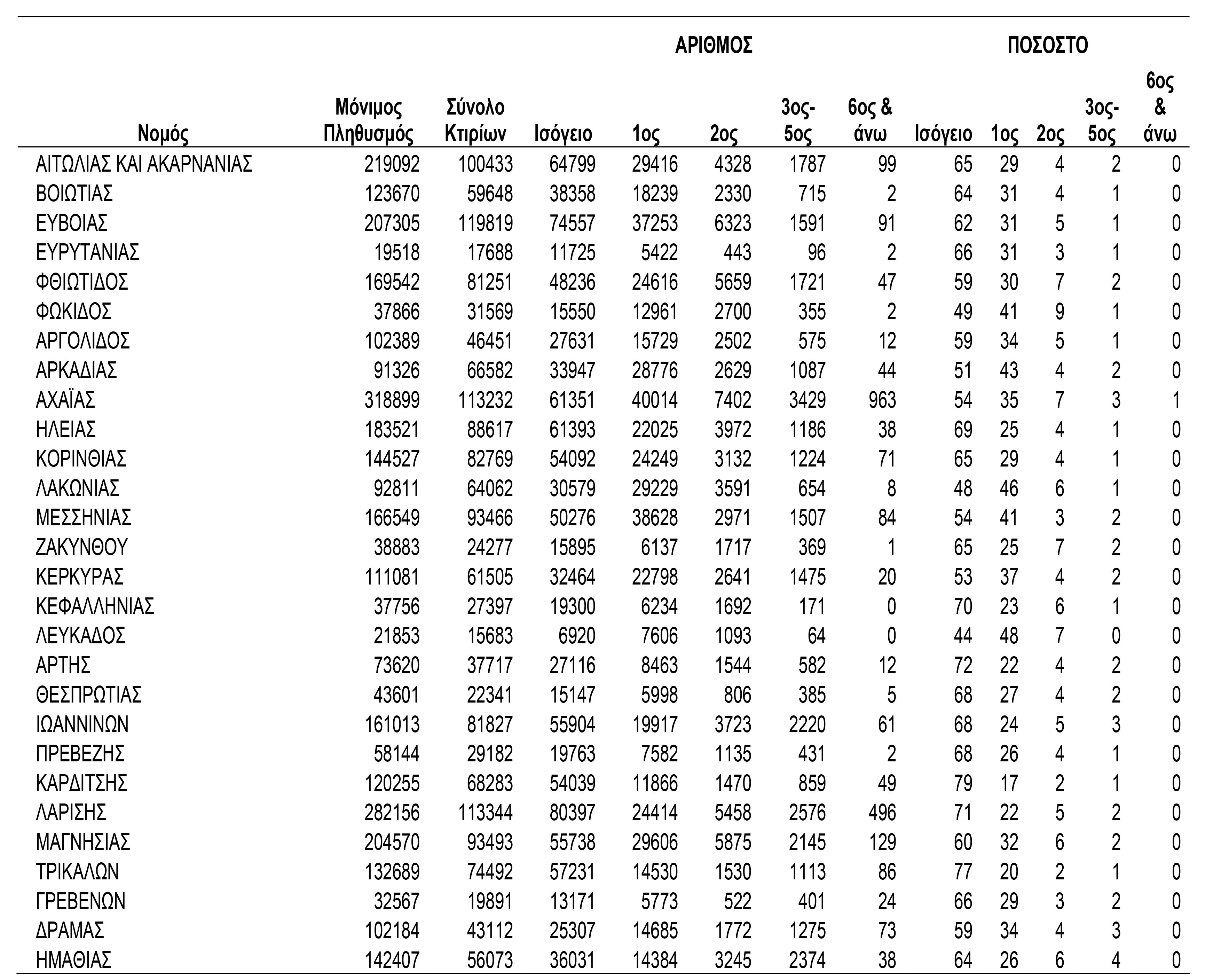 Οι περιορισμένες σεισμικές απώλειες δεν δικαιολογούν εφησυχασμό