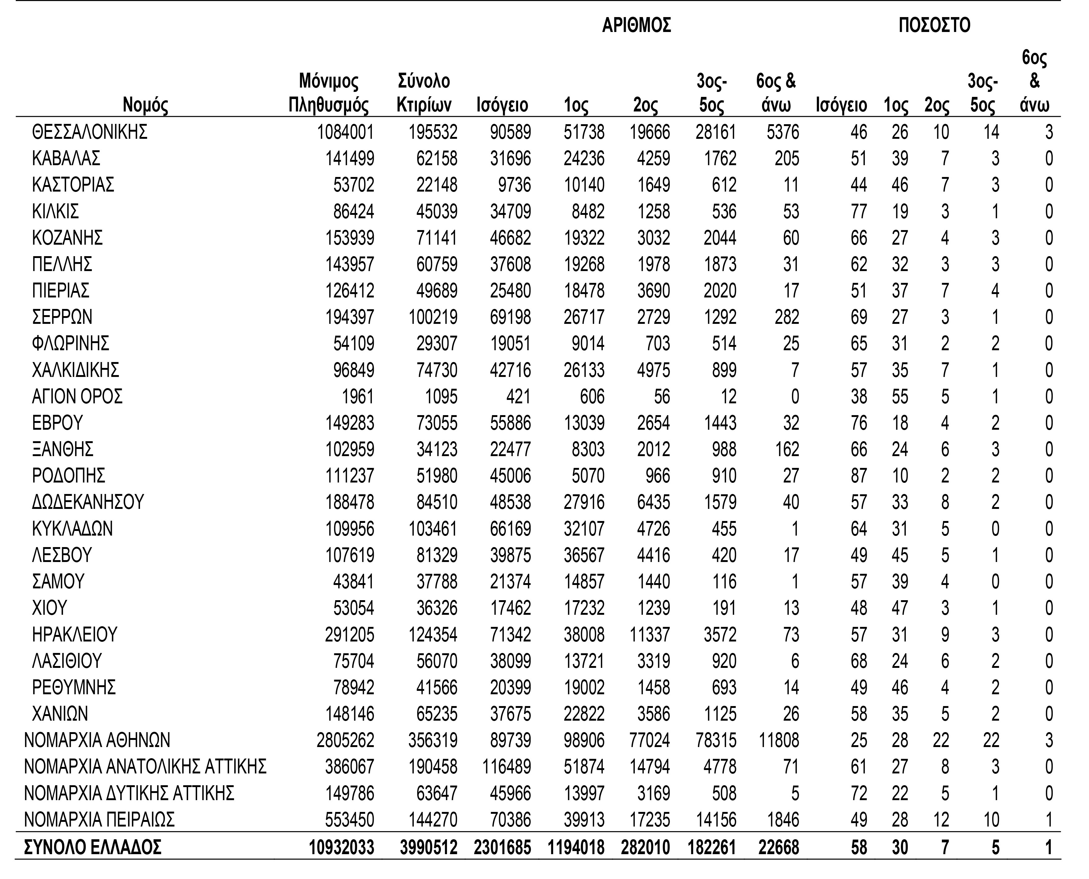 Οι περιορισμένες σεισμικές απώλειες δεν δικαιολογούν εφησυχασμό