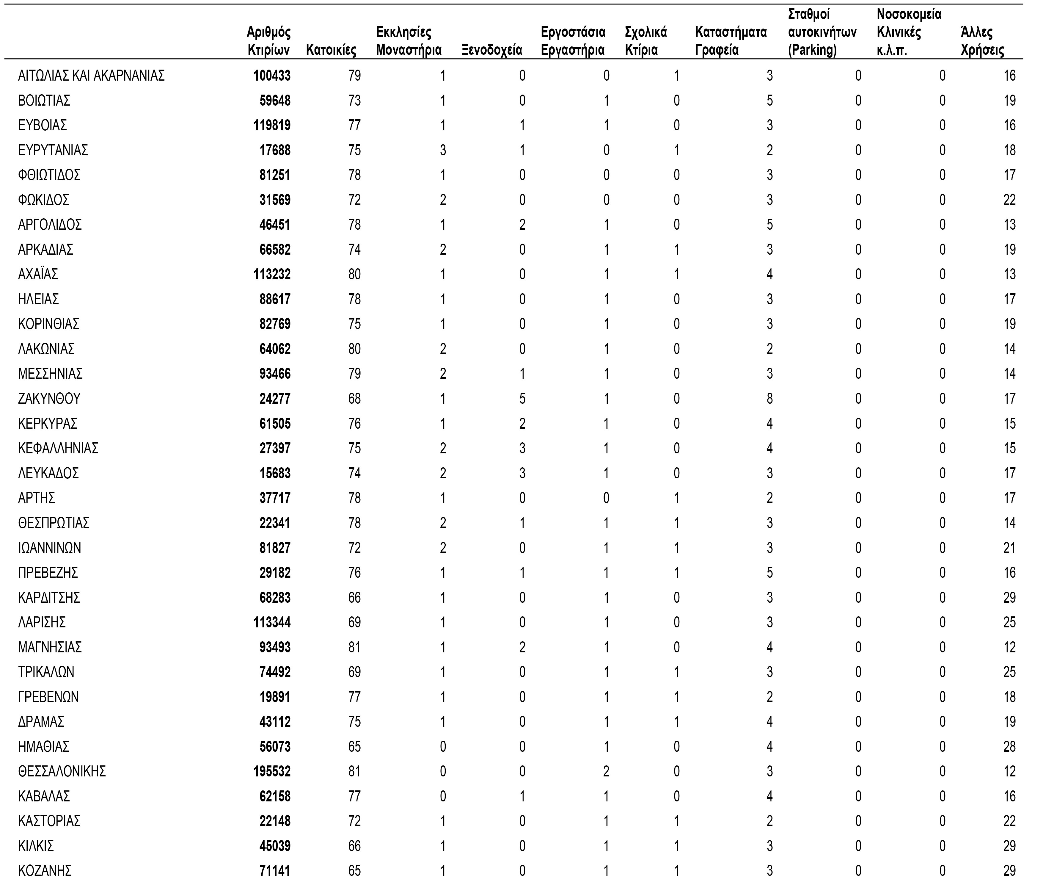 Οι περιορισμένες σεισμικές απώλειες δεν δικαιολογούν εφησυχασμό