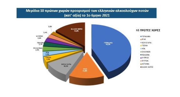 εξαγωγές, ούζο, τσίπουρο, αλκοολούχα ποτά