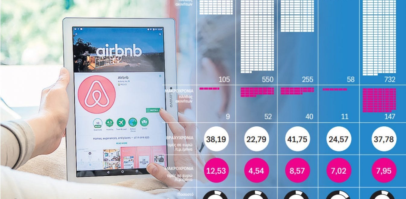 Σάλος για Airbnb: Ολόκληρες περιοχές έγιναν τουριστικά γκέτο