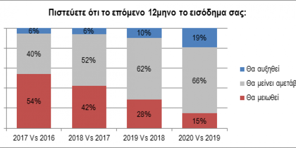 Πρόβλεψη καταναλωτών για το εισόδημα τους 2016-2019