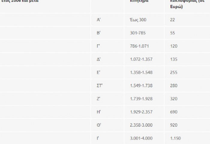 Τέλη κυκλοφορίας 2019: Πόσο θα σας κοστίσουν (πίνακες)
