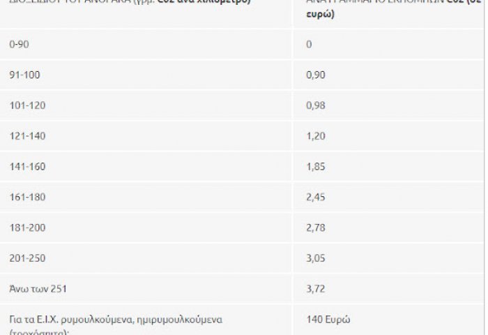 Τέλη κυκλοφορίας 2019: Πόσο θα σας κοστίσουν (πίνακες)