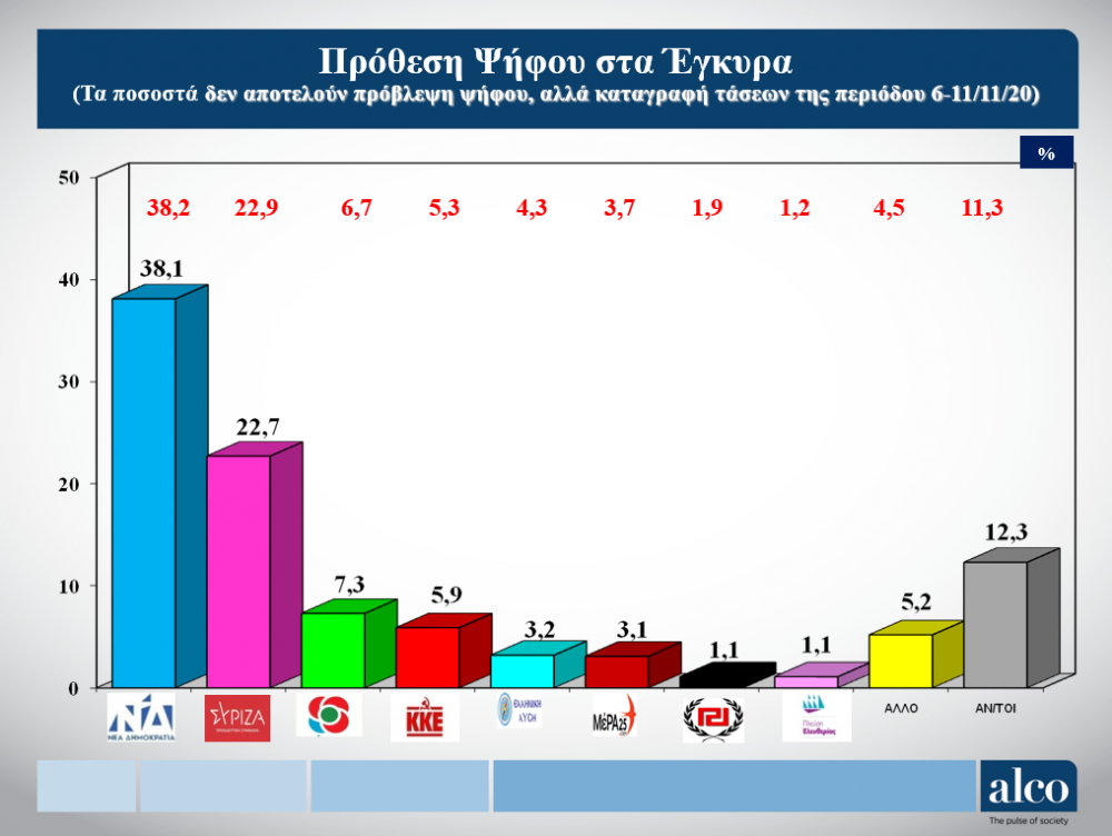 Δημοσκόπηση Alco: Προβάδισμα της ΝΔ -μειώθηκε ο βαθμός ικανοποίησης για τα μέτρα κατά της πανδημίας