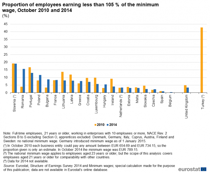 prop._of_employees_earning_less_than_105_of_the_minimum_wage_october_2010_and_2014_.png